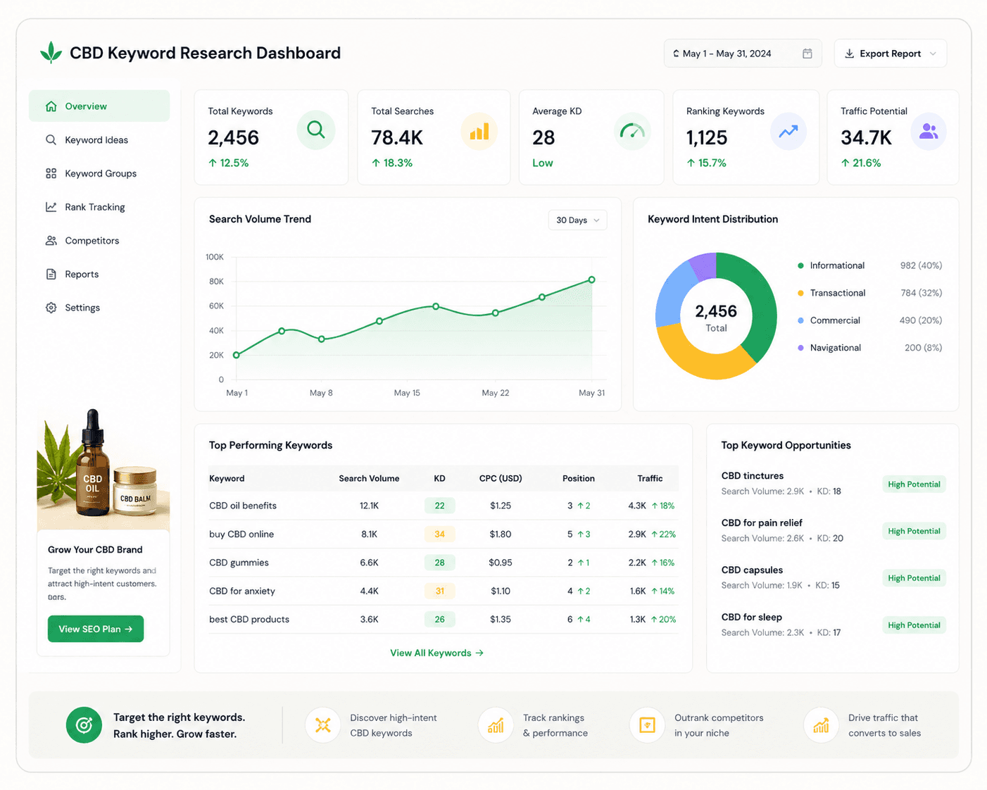 CBD Keyword Research Dashboard