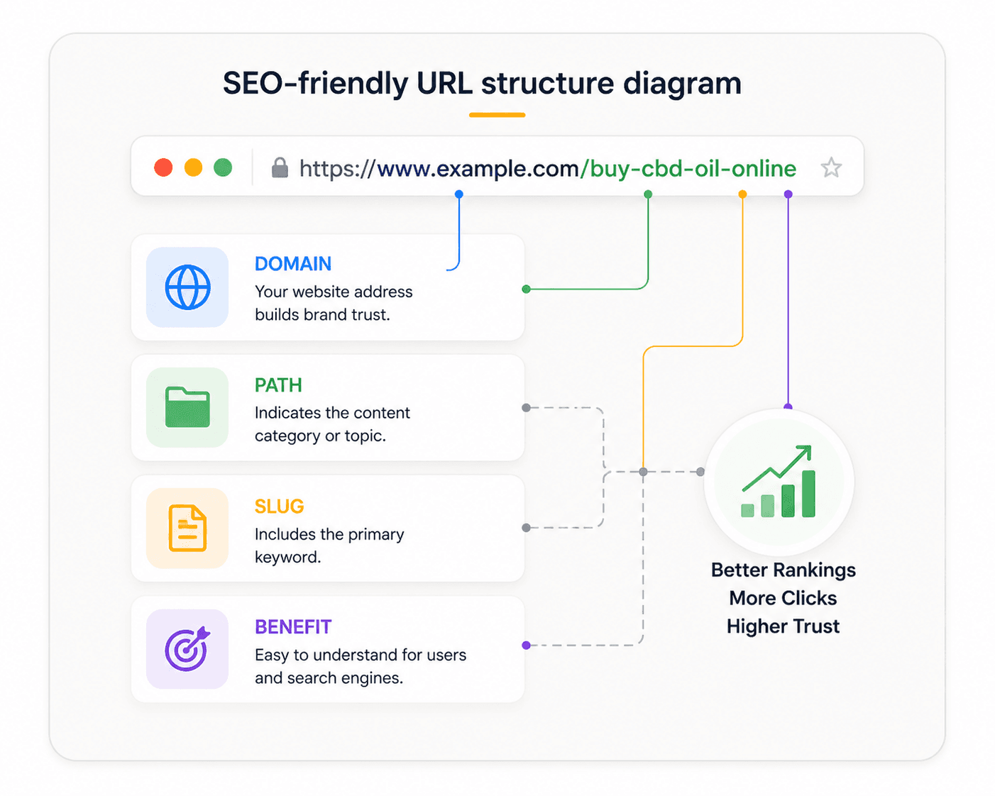 SEO-friendly URL structure diagram